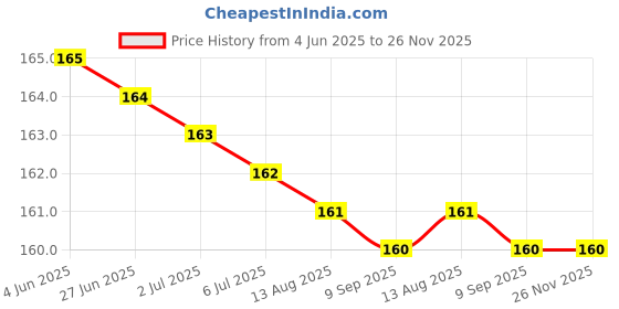 amazon.in Arome Aro Charming Attar Perfume For Men Women I Non Alcoholic Roll On Attar I Usable For Gift I Pocket Scent Price History Graph from 4 Jun 2025 to 26 Nov 2025