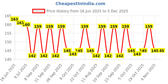 amazon.in Arome Aro Pds Attar Perfume For Men Women I Non Alcoholic Roll On Attar I Usable For Gift I Pocket Scent Price History Graph from 16 Jun 2025 to 5 Dec 2025