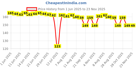 amazon.in Arome Black Oudh Arabic Attar Perfume For Men Women I Non Alcoholic Roll On Attar I Usable For Gift I Pocket Size arome Price History Graph from 1 Jun 2025 to 23 Nov 2025
