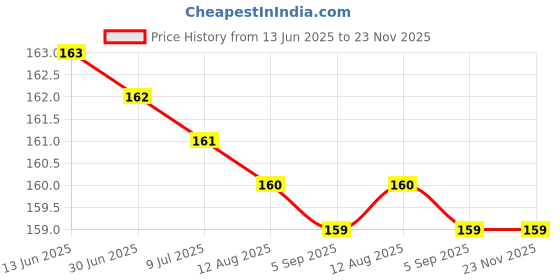 amazon.in Arome Blue Star Long Lasting Attar Perfume I Usable For All I Can Be Gifted I Pocket Friendly I Alcohol Free arome Price History Graph from 13 Jun 2025 to 23 Nov 2025