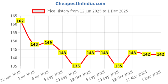 amazon.in Arome Butt Mogra Attar Perfume For Men Women I Non Alcoholic Roll On Attar I Usable For Gift I Pocket Scent arome Price History Graph from 12 Jun 2025 to 30 Nov 2025