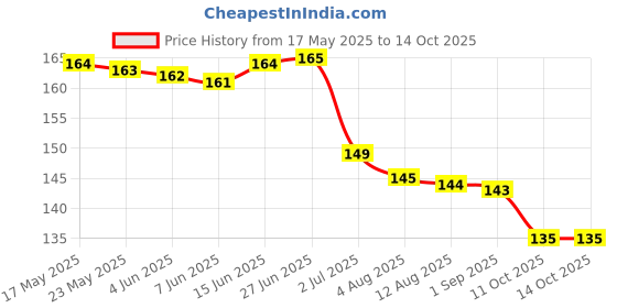 amazon.in Arome Charming You Attar Perfume For Men Women I Non Alcoholic Roll On Attar I Usable For Gift I Pocket Size arome Price History Graph from 17 May 2025 to 14 Oct 2025
