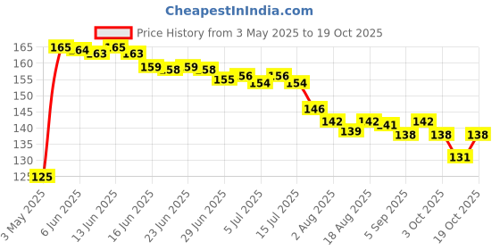 amazon.in Arome Choco Blast Attar Perfume For Men Women I Non Alcoholic Roll On Attar I Usable For Gift I Chocolate Flavour I Travel Friendly arome Price History Graph from 3 May 2025 to 17 Oct 2025
