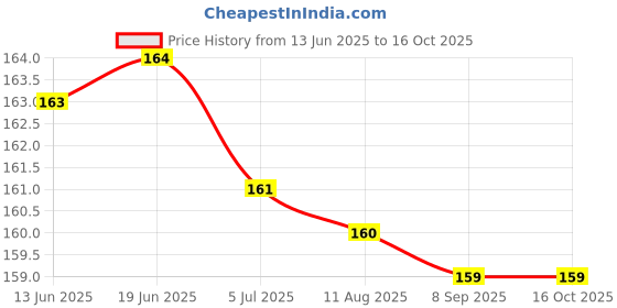 amazon.in Arome Ethena Attar Perfume For Men Women I Non Alcoholic Roll On Attar I Usable For Gift I Citrus Flavour I Feel Refreshing Price History Graph from 13 Jun 2025 to 16 Oct 2025