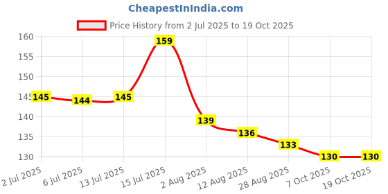 amazon.in Arome Green Musk Attar Perfume For Men Women I Non Alcoholic Roll On Attar I Usable For Gift I Pocket Scent arome Price History Graph from 2 Jul 2025 to 18 Oct 2025