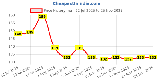 amazon.in Arome H2o Attar Perfume For Men Women I Non Alcoholic Roll On Attar I Usable For Gift I Pocket Scent Price History Graph from 12 Jul 2025 to 23 Nov 2025