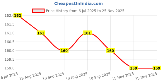 amazon.in Arome Just Black Attar Perfume For Men Women I Non Alcoholic Roll On Attar I Usable For Gift I Pocket Size Price History Graph from 6 Jul 2025 to 25 Nov 2025