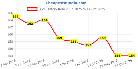 amazon.in Arome Kala Bhoot Attar Perfume For Men Women I Non Alcoholic Roll On Attar I Usable For Gift I Pocket Scent I Travel Friendly arome Price History Graph from 2 Jun 2025 to 14 Oct 2025