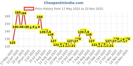 amazon.in Arome Kesariya Chandan Attar Perfume For Men Women I Non Alcoholic Roll On Attar I Usable For Gift I Pocket Size arome Price History Graph from 17 May 2025 to 23 Nov 2025
