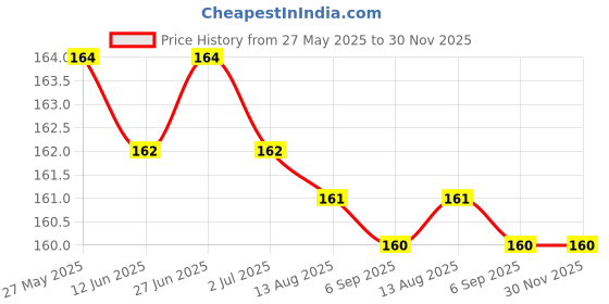 amazon.in Arome Night In London Attar Perfume For Men Women I Non Alcoholic Roll On Attar I Usable For Gift I Pocket Size Price History Graph from 27 May 2025 to 30 Nov 2025