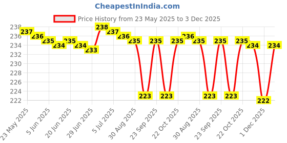 amazon.in Arome Omaar Arabic Attar Perfume For Men Women I Non Alcoholic Roll On Attar I Usable For Gift I Pocket Scent I 9ml Price History Graph from 23 May 2025 to 3 Dec 2025