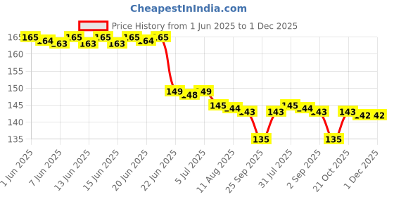 amazon.in Arome Real Rose Attar Perfume For Men Women I Non Alcoholic Roll On Attar I Usable For Gift I Pocket Scent I Rose Fragrance arome Price History Graph from 1 Jun 2025 to 1 Dec 2025