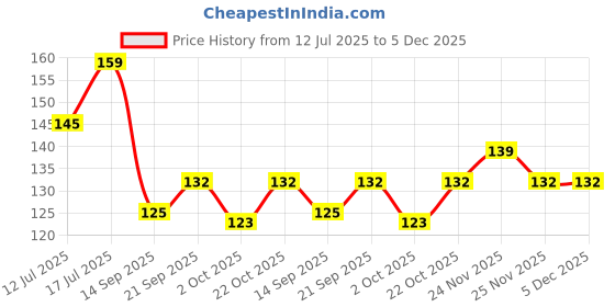 amazon.in Arome Red Rose Attar Perfume For Men Women I Non Alcoholic Roll On Attar I Usable For Gift I Pocket Scent arome Price History Graph from 12 Jul 2025 to 5 Dec 2025