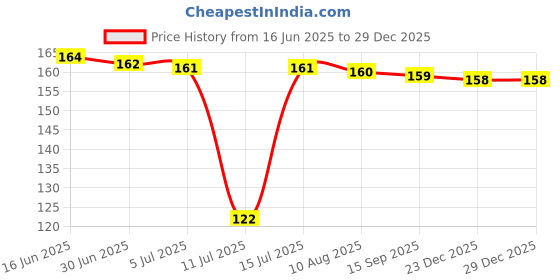amazon.in Arome Sweet Love Luxury Attar Perfume For Men Women I Non Alcoholic Roll On Attar I Usable For Gift I Pocket Scent I Long Lasting Price History Graph from 16 Jun 2025 to 29 Dec 2025