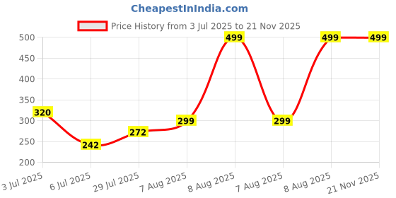 amazon.in AROMIST Jasmine Fragrance Mushroom Humidifier | Cool Mist Diffuser with Compact Design | Suitable for Bedrooms, Living Spaces, or Work Desks (Light Brown) Price History Graph from 3 Jul 2025 to 21 Nov 2025