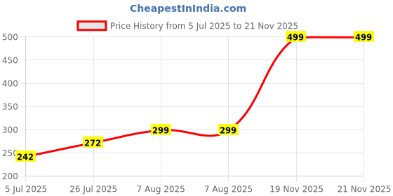 amazon.in Aromist Lavender Fragrance Mushroom Humidifier | Cool Mist Diffuser with Compact Design | Suitable for Bedrooms, Living Spaces, or Work Desks (Dark Brown) Price History Graph from 5 Jul 2025 to 21 Nov 2025