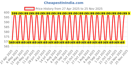 amazon.in Aropana Vegan Leather Desk Mat, Mouse Pad Large, Computer Table Mat, Reversible Extended Laptop Pad for Desk, Dual Side Waterproof Edge-Stitched (27.6x13.8 inch, Navy Blue/Yellow) aropana Price History Graph from 27 Apr 2025 to 25 Nov 2025