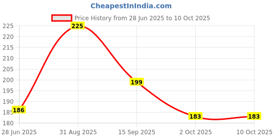 amazon.in Arora Detail and Script Liner Round Paintbrush of 000 Number Fine Set of 10 for Watercolor, Acrylic and Intricate Painting Yellow, Wood arora Price History Graph from 28 Jun 2025 to 10 Oct 2025