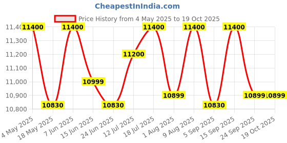 amazon.in ARORA GODOWN Appgrow Fat Bike 26 * 4.00 with Front Jaguar 15 Inch Frame for Unisex, Blue arora godown Price History Graph from 4 May 2025 to 17 Oct 2025