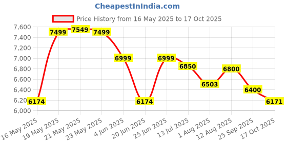 amazon.in arora godown Hero Next 2.0 IBC: Single-Speed Hardtail Steel Bike with V-Brakes, Rigid Suspension, and Unisex Design (Grey & Red, 26T) arora godown Price History Graph from 16 May 2025 to 17 Oct 2025