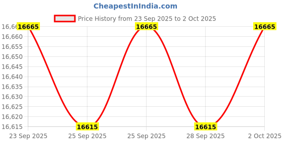 amazon.in arora godown Hero Sprint ENZO 29T: 21-Speed Front Suspension Unisex Adult Cycle (Grey & Red) arora godown Price History Graph from 23 Sep 2025 to 2 Oct 2025