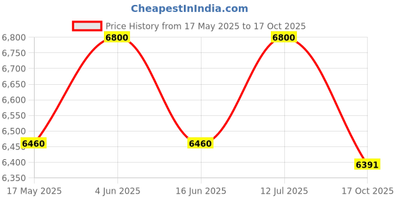 amazon.in ARORA GODOWN Men Avon Vijeta 26 T Rigid Road Cycle (Single Speed, Black, White) (Bell Lock Stand And Basket), Frame Size- 20 Inch Price History Graph from 17 May 2025 to 17 Oct 2025