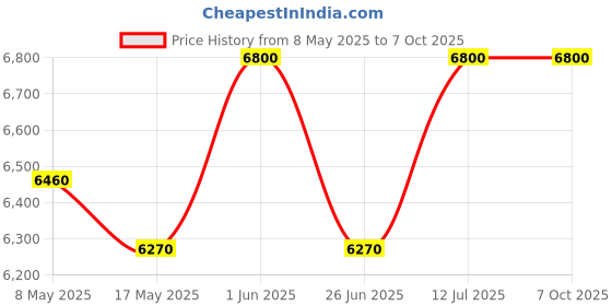 amazon.in ARORA GODOWN Men Avon Vijeta 26 T Rigid Road Cycle (Single Speed, Maroon, Silver), Frame Size- 20 Inch arora godown Price History Graph from 8 May 2025 to 7 Oct 2025