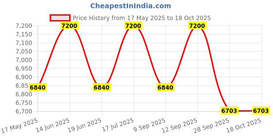 amazon.in ARORA GODOWN Pop Star 20T: Victorious IBC Front Shocker, Fat Tyre, Double Disc Brake - Ultimate Ride for Ages 7 to 9 Years Price History Graph from 17 May 2025 to 17 Oct 2025