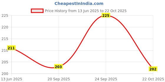 amazon.in Arora Synthetic Hair Flat Paint Brush of 1 Inch, 25 mm for Watercolor and Acrylic Painting Price History Graph from 13 Jun 2025 to 22 Oct 2025