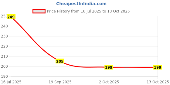 amazon.in AROSHNAY Silicone Atta Maker Bag - Durable Kneading Dough & Flour Mixing Bag for Bread & Roti, Kitchen Cooking Tool Price History Graph from 16 Jul 2025 to 13 Oct 2025
