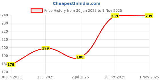 amazon.in Arossense Lavender Luxe Car Perfume Luxury Hanging Pod | Car Fresheners Long Lasting | Odor Neutralizer | Natural Floral Air Freshener | Lasts Upto 60 Days, 10 ML (Pack Of 1) Price History Graph from 30 Jun 2025 to 31 Oct 2025