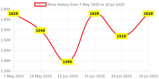 amazon.in AROTEC Portable Alcohol Detector Breathalyzer with 5 Mouthpieces, Digital LCD Breath Test Accurate Analyzer/Tester, Advanced Semiconductor Sensor Police Alcohol Testing Machine Price History Graph from 7 May 2025 to 16 Jul 2025