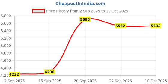 amazon.in ARPHA Sonic Electric Toothbrush For Adults, Wireless Fast Charge With Smart Timer, 3 Modes With 2 Brush Heads, 1 Charge For 60 Days,Black Price History Graph from 2 Sep 2025 to 9 Oct 2025