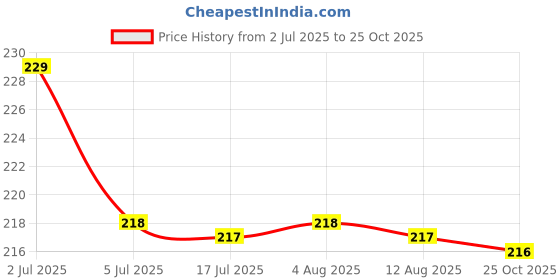 amazon.in ARQIVO Crinkle Slicer, Stainless Steel Potato Chip Knife French Fries Chips Chopping Knives for Potato Chips, French Fries, Fruits and Vegetables Waves Cutting Tool (Pack of 1) arqivo Price History Graph from 2 Jul 2025 to 25 Oct 2025