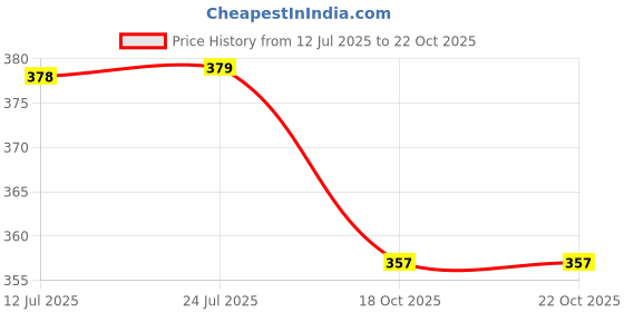 amazon.in ARQIVO Duvet Clips Mushroom Duvet Cover Pins Cotton Quilt Fixer Duvet Fasteners Grippers Anti-Movement Bed Quilt Clamps Sheet Quilt Holder Clips for Socks Curtains Quilt Cove (Pink, Pack of 8) Price History Graph from 12 Jul 2025 to 22 Oct 2025