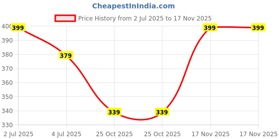 amazon.in ARQIVO® Compressed Towel Tablet Portable Face Towel Washcloth Reusable Wet and Dry Disposable Towel, Baby Towel or Dog Towel Camping Wipes for Travel Hiking Home Beauty (Pack of 28) Price History Graph from 2 Jul 2025 to 17 Nov 2025