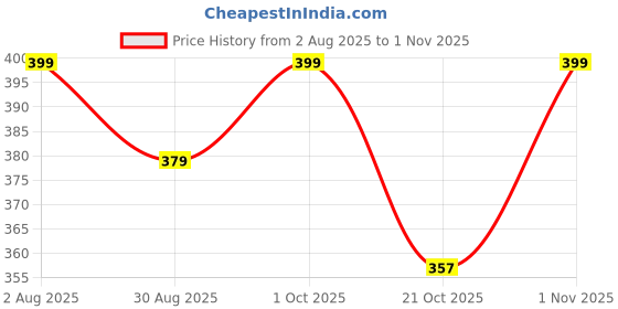 amazon.in ARQIVO® Furniture Risers Adjustable Bed Risers Desk Leg Risers 1.38 Inch Stackable Heavy Duty Bed Lifts Risers Square Bed Raising Blocks for Mattress Table Leg Desk Chair Couch Sofa Dorm (Pack of 4) Price History Graph from 2 Aug 2025 to 1 Nov 2025