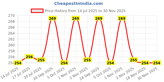 amazon.in ARQIVO® Reusable Rug Grippers Sofa Cushion Fasteners, Washable Rug Pads Carpet Stickers, Fixed Rug Pads Non-Slip for Wooden and Hard Floors, Floor Mats, Tile Floors, Carpets (Grey, Pack of 10) Price History Graph from 14 Jul 2025 to 30 Nov 2025
