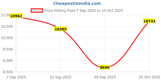 amazon.in ARQUIN Waterfall Kitchen Sink 30 x 18 x 9 inches with ANTI SCRATCH HONEYCOMB DESIGN Integrated Waterfall and Pull-down Faucet Set/304 Grade Stainless Steel Sink with Cup washer and Drain Baskets. Price History Graph from 7 Sep 2025 to 25 Oct 2025