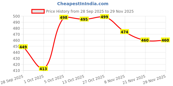 amazon.in Arrakasta Crafts Karwa Chauth Thali Set, 6-Piece Ceremonial Kit Punjabi Style Karwa 1 Thali with 1 Diya, 2 Bowls, 1 Channi, 1 Lota | Multipurpose Pooja Thali for Diwali, Daily Worship, Festivals Price History Graph from 28 Sep 2025 to 29 Nov 2025