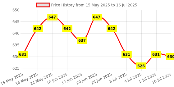 amazon.in Array 42 Low Power Infrared Ir Led Light Board Module for CCTV Camera Price History Graph from 15 May 2025 to 16 Jul 2025