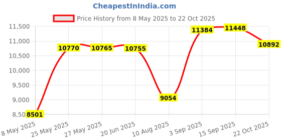 amazon.in ARRCat Upgrades Part Drive Shaft for Arrma 1/8 Typhon 6s Blx,Infraction 6s Blx,Felony 6s Blx,Limitless Roller,4pcs Front Rear Drive Shaft Axles Upgrades Part (Upgrades Version),Silver Price History Graph from 8 May 2025 to 22 Oct 2025