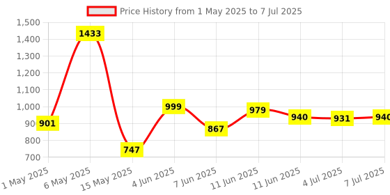 amazon.in Arrid Arrid Xx Antiperspirant Deodorant Solid Regular arrid Price History Graph from 1 May 2025 to 7 Jul 2025