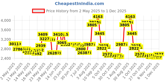 amazon.in arrid Extra Dry Aerosol Deodorant, Regular, 6 Oz, Twin Pack arrid Price History Graph from 2 May 2025 to 1 Dec 2025