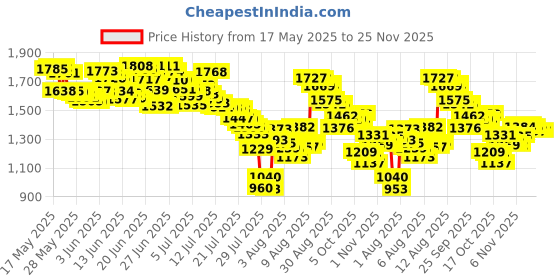 amazon.in ARRID XX Anti-Perspirant Deodorant Solid Unscented 2.70 oz arrid Price History Graph from 17 May 2025 to 24 Nov 2025