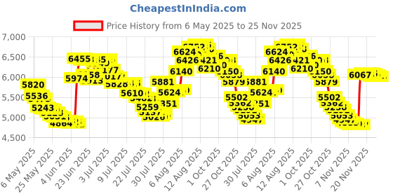 amazon.in ARRID XX Anti-Perspirant Deodorant Spray Regular 4 oz (Pack of 4) Price History Graph from 6 May 2025 to 23 Nov 2025