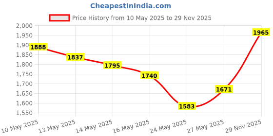 amazon.in Arrid Xx Antiperspirant/Deodorant, Maximum Strength, Solid, Regular 2.7oz. (Pack Of 2) Price History Graph from 10 May 2025 to 29 Nov 2025