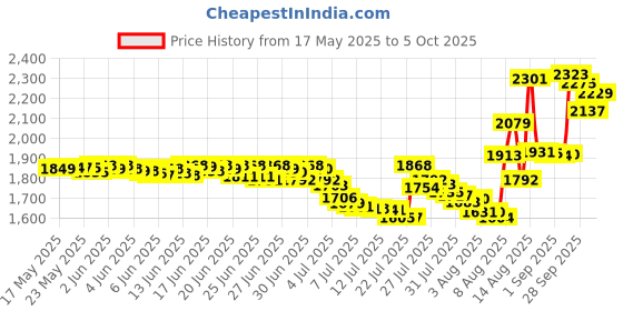 amazon.in Arrid XX Solid Antiperspirant & Deodorant-Regular-2.7 oz arrid Price History Graph from 17 May 2025 to 5 Oct 2025