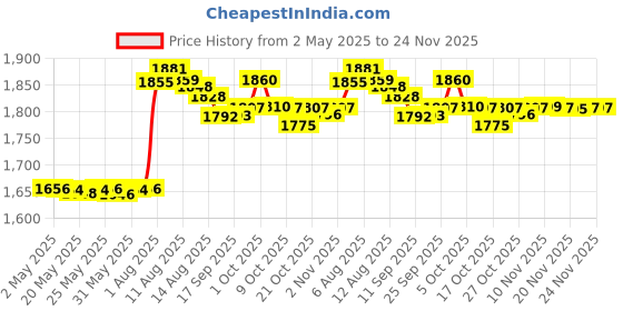 amazon.in arrid XX Solid Antiperspirant & Deodorant, Unscented - 2.7 oz arrid Price History Graph from 2 May 2025 to 24 Nov 2025