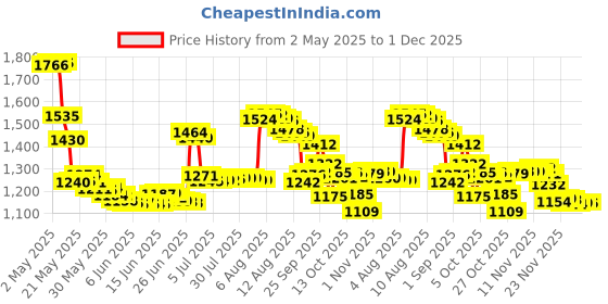 amazon.in arrid XX Solid Antiperspirant & Deodorant, Unscented - 2.7 oz arrid Price History Graph from 2 May 2025 to 1 Dec 2025